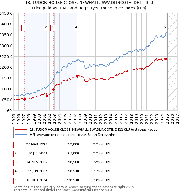 18, TUDOR HOUSE CLOSE, NEWHALL, SWADLINCOTE, DE11 0LU: Price paid vs HM Land Registry's House Price Index