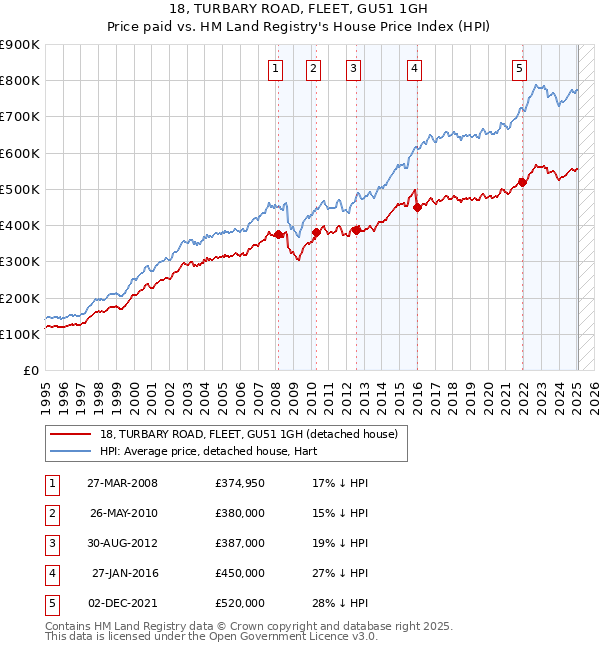 18, TURBARY ROAD, FLEET, GU51 1GH: Price paid vs HM Land Registry's House Price Index