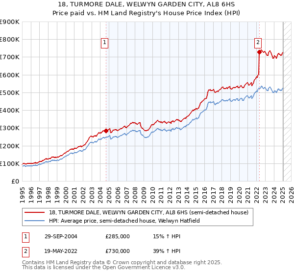 18, TURMORE DALE, WELWYN GARDEN CITY, AL8 6HS: Price paid vs HM Land Registry's House Price Index