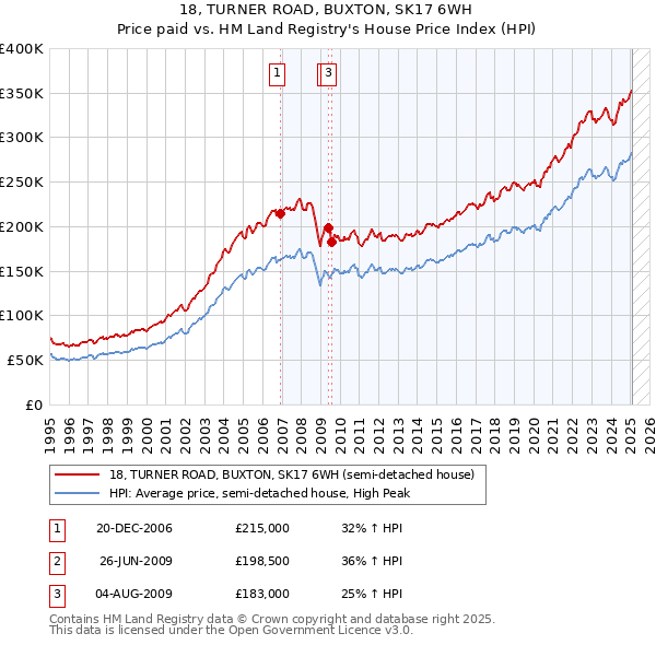 18, TURNER ROAD, BUXTON, SK17 6WH: Price paid vs HM Land Registry's House Price Index