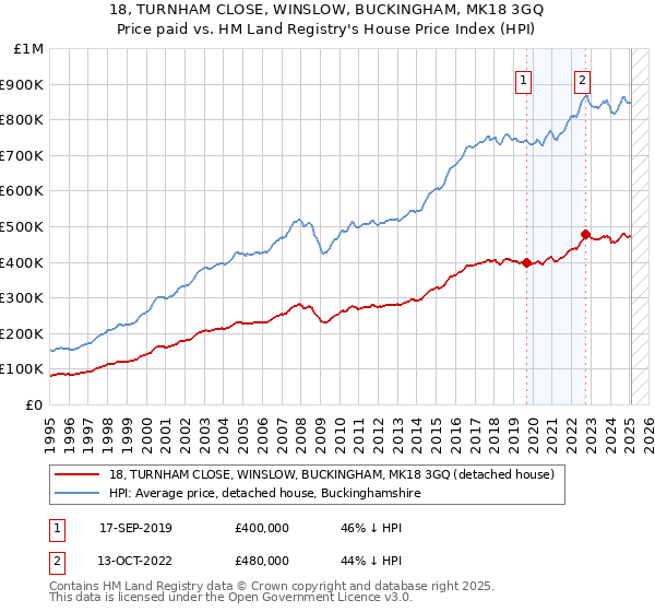 18, TURNHAM CLOSE, WINSLOW, BUCKINGHAM, MK18 3GQ: Price paid vs HM Land Registry's House Price Index