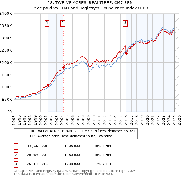 18, TWELVE ACRES, BRAINTREE, CM7 3RN: Price paid vs HM Land Registry's House Price Index