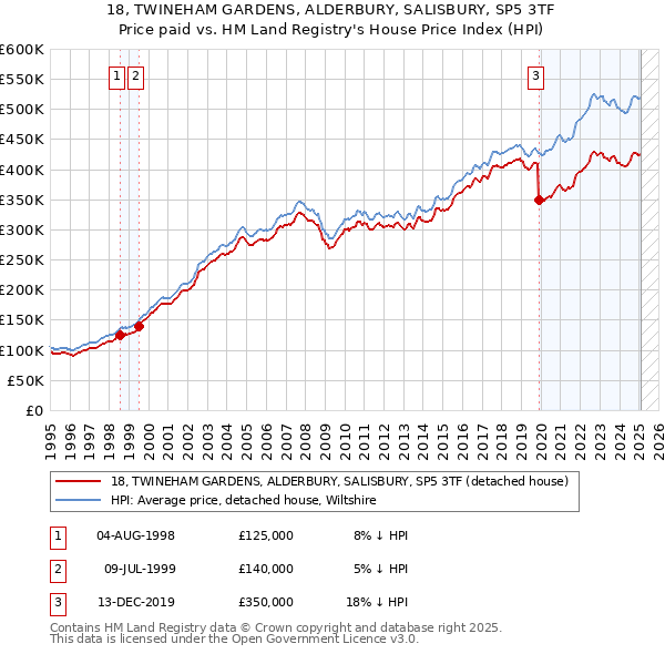 18, TWINEHAM GARDENS, ALDERBURY, SALISBURY, SP5 3TF: Price paid vs HM Land Registry's House Price Index