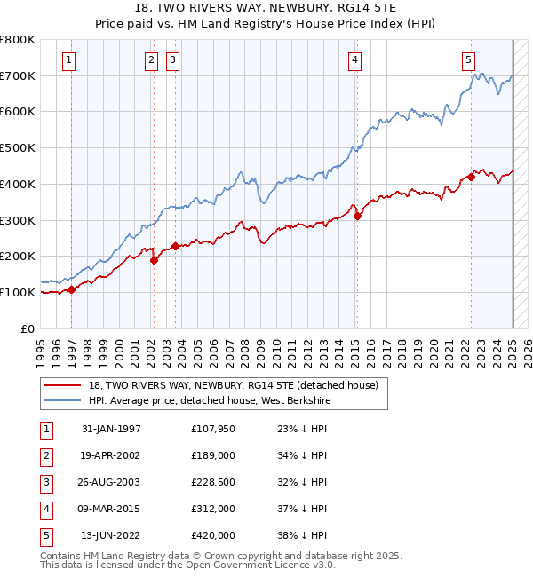 18, TWO RIVERS WAY, NEWBURY, RG14 5TE: Price paid vs HM Land Registry's House Price Index