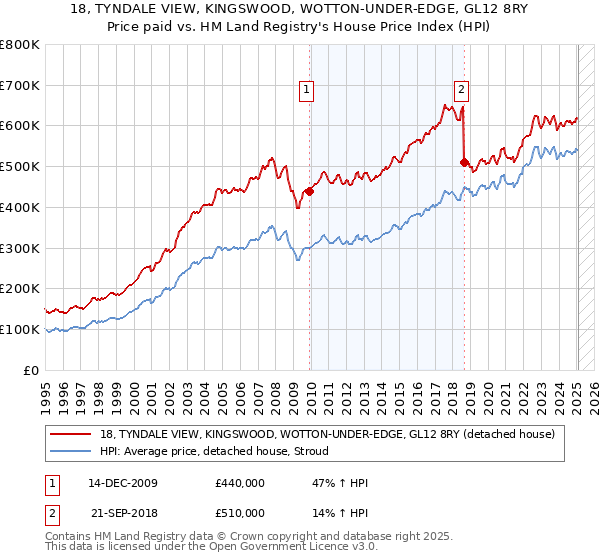 18, TYNDALE VIEW, KINGSWOOD, WOTTON-UNDER-EDGE, GL12 8RY: Price paid vs HM Land Registry's House Price Index