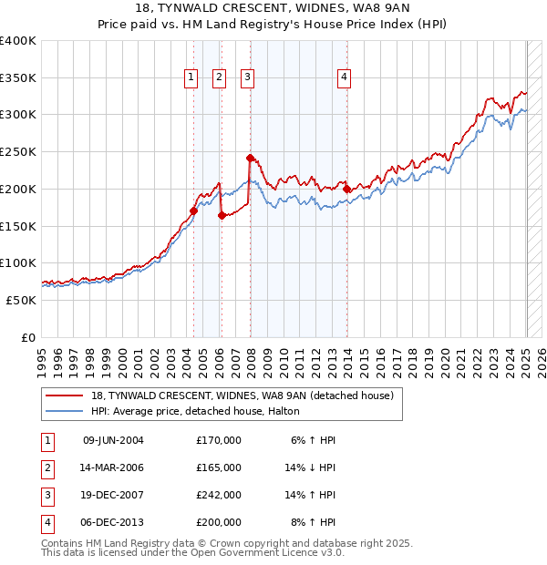 18, TYNWALD CRESCENT, WIDNES, WA8 9AN: Price paid vs HM Land Registry's House Price Index