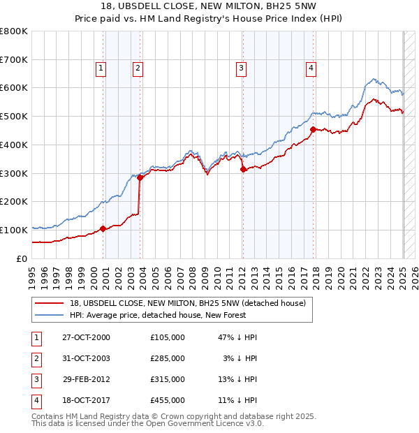 18, UBSDELL CLOSE, NEW MILTON, BH25 5NW: Price paid vs HM Land Registry's House Price Index