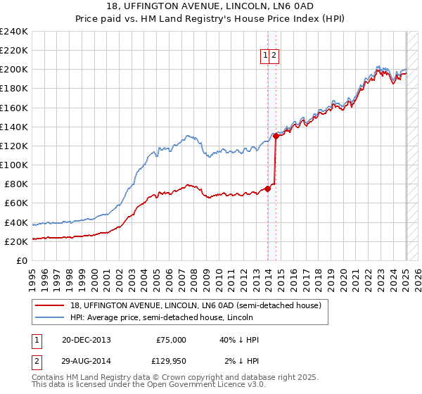 18, UFFINGTON AVENUE, LINCOLN, LN6 0AD: Price paid vs HM Land Registry's House Price Index