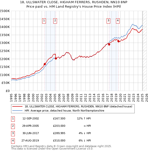 18, ULLSWATER CLOSE, HIGHAM FERRERS, RUSHDEN, NN10 8NP: Price paid vs HM Land Registry's House Price Index