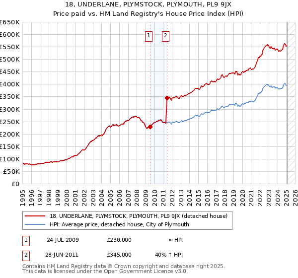 18, UNDERLANE, PLYMSTOCK, PLYMOUTH, PL9 9JX: Price paid vs HM Land Registry's House Price Index