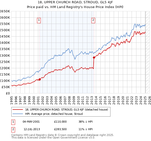 18, UPPER CHURCH ROAD, STROUD, GL5 4JF: Price paid vs HM Land Registry's House Price Index