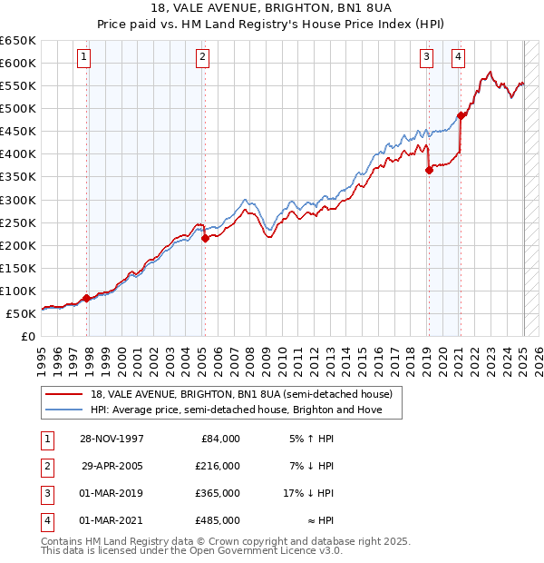 18, VALE AVENUE, BRIGHTON, BN1 8UA: Price paid vs HM Land Registry's House Price Index