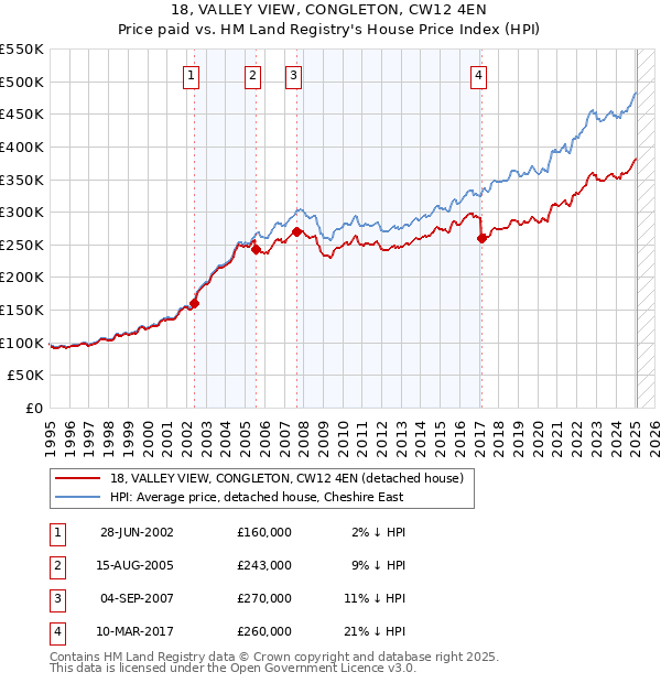 18, VALLEY VIEW, CONGLETON, CW12 4EN: Price paid vs HM Land Registry's House Price Index