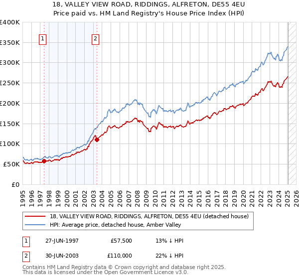18, VALLEY VIEW ROAD, RIDDINGS, ALFRETON, DE55 4EU: Price paid vs HM Land Registry's House Price Index