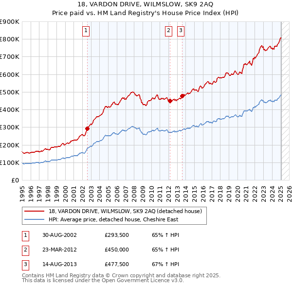18, VARDON DRIVE, WILMSLOW, SK9 2AQ: Price paid vs HM Land Registry's House Price Index