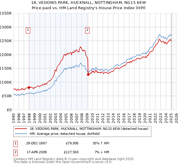 18, VEDONIS PARK, HUCKNALL, NOTTINGHAM, NG15 6EW: Price paid vs HM Land Registry's House Price Index