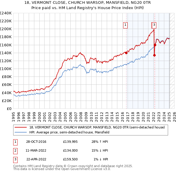 18, VERMONT CLOSE, CHURCH WARSOP, MANSFIELD, NG20 0TR: Price paid vs HM Land Registry's House Price Index