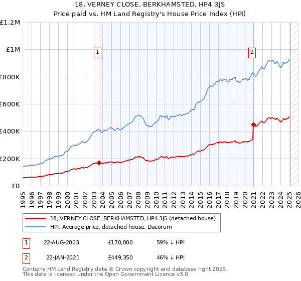 18, VERNEY CLOSE, BERKHAMSTED, HP4 3JS: Price paid vs HM Land Registry's House Price Index