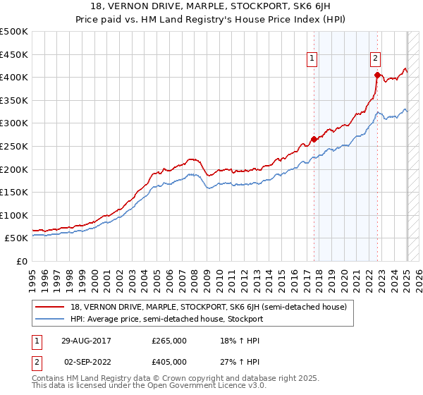 18, VERNON DRIVE, MARPLE, STOCKPORT, SK6 6JH: Price paid vs HM Land Registry's House Price Index