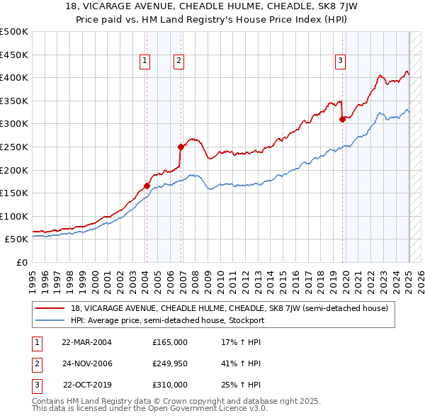 18, VICARAGE AVENUE, CHEADLE HULME, CHEADLE, SK8 7JW: Price paid vs HM Land Registry's House Price Index