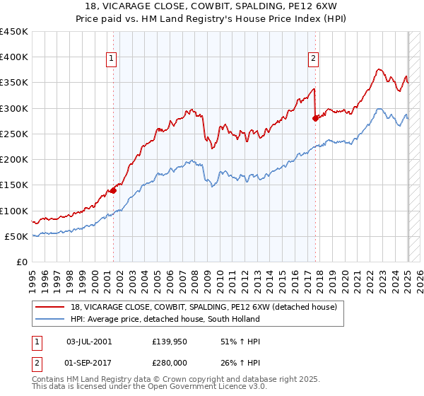 18, VICARAGE CLOSE, COWBIT, SPALDING, PE12 6XW: Price paid vs HM Land Registry's House Price Index