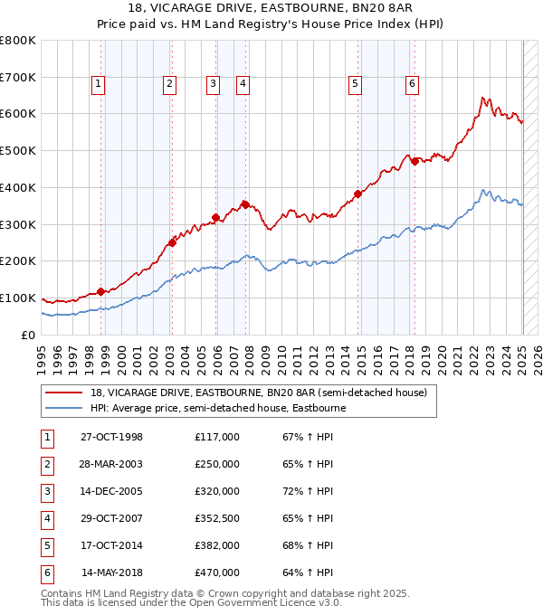 18, VICARAGE DRIVE, EASTBOURNE, BN20 8AR: Price paid vs HM Land Registry's House Price Index