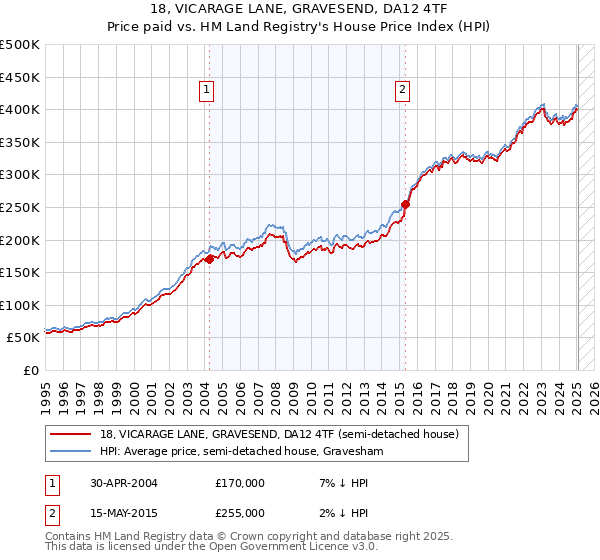 18, VICARAGE LANE, GRAVESEND, DA12 4TF: Price paid vs HM Land Registry's House Price Index