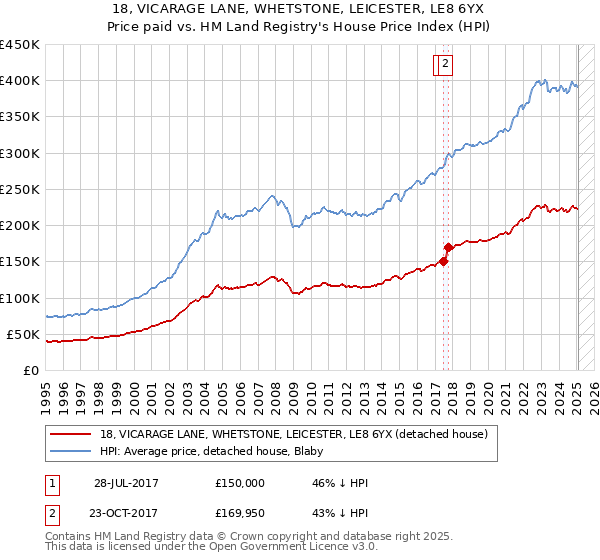18, VICARAGE LANE, WHETSTONE, LEICESTER, LE8 6YX: Price paid vs HM Land Registry's House Price Index