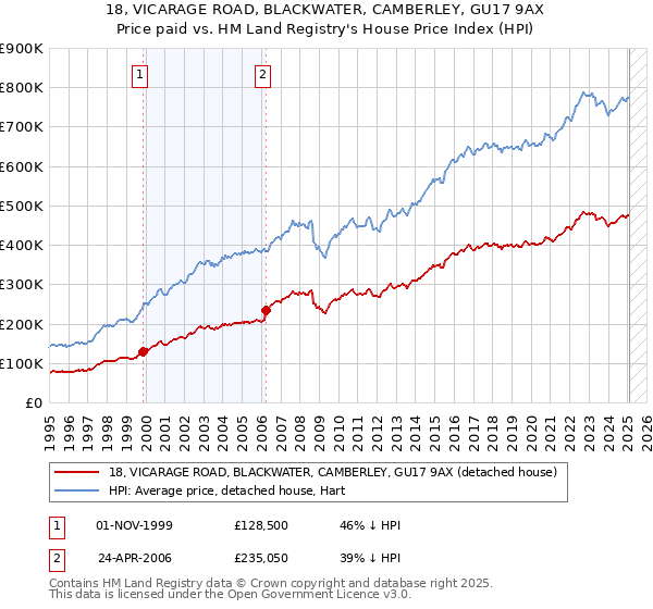 18, VICARAGE ROAD, BLACKWATER, CAMBERLEY, GU17 9AX: Price paid vs HM Land Registry's House Price Index