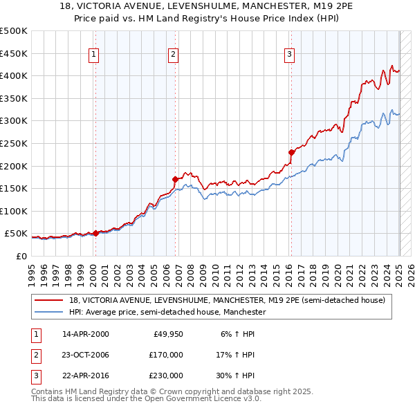 18, VICTORIA AVENUE, LEVENSHULME, MANCHESTER, M19 2PE: Price paid vs HM Land Registry's House Price Index