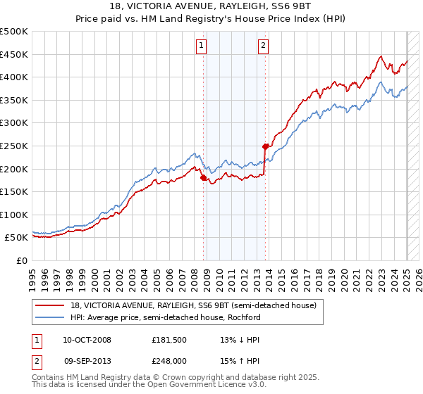 18, VICTORIA AVENUE, RAYLEIGH, SS6 9BT: Price paid vs HM Land Registry's House Price Index
