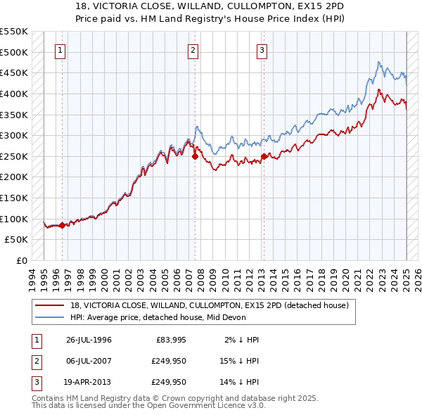 18, VICTORIA CLOSE, WILLAND, CULLOMPTON, EX15 2PD: Price paid vs HM Land Registry's House Price Index