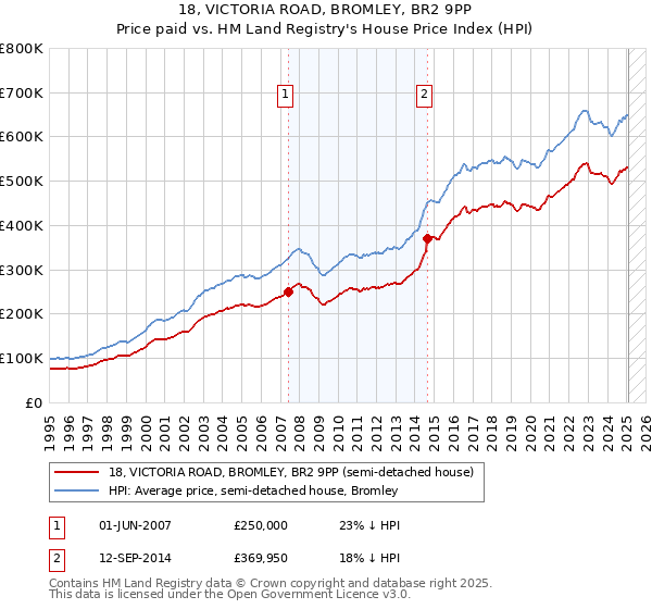 18, VICTORIA ROAD, BROMLEY, BR2 9PP: Price paid vs HM Land Registry's House Price Index