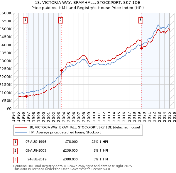 18, VICTORIA WAY, BRAMHALL, STOCKPORT, SK7 1DE: Price paid vs HM Land Registry's House Price Index