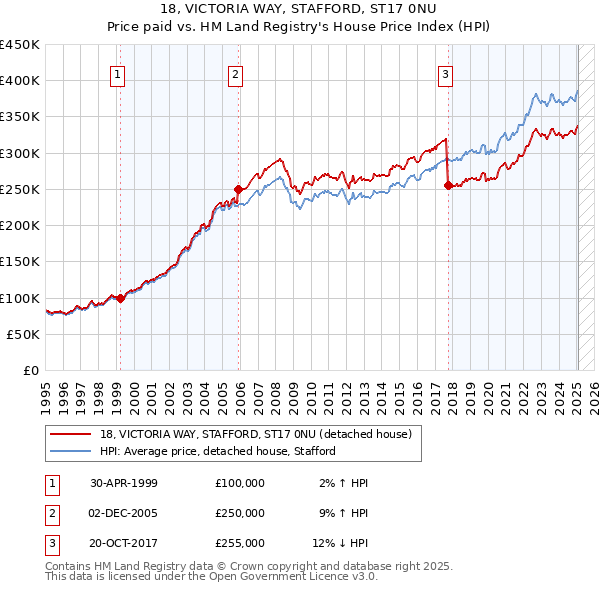 18, VICTORIA WAY, STAFFORD, ST17 0NU: Price paid vs HM Land Registry's House Price Index