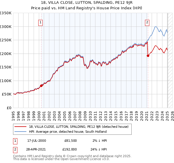 18, VILLA CLOSE, LUTTON, SPALDING, PE12 9JR: Price paid vs HM Land Registry's House Price Index