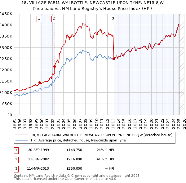 18, VILLAGE FARM, WALBOTTLE, NEWCASTLE UPON TYNE, NE15 8JW: Price paid vs HM Land Registry's House Price Index