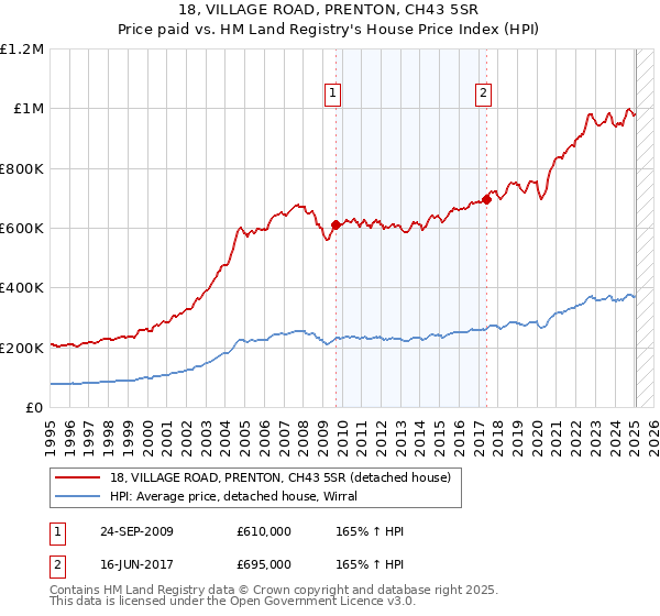 18, VILLAGE ROAD, PRENTON, CH43 5SR: Price paid vs HM Land Registry's House Price Index