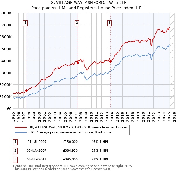 18, VILLAGE WAY, ASHFORD, TW15 2LB: Price paid vs HM Land Registry's House Price Index