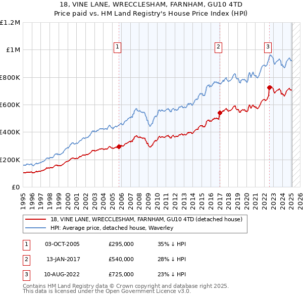 18, VINE LANE, WRECCLESHAM, FARNHAM, GU10 4TD: Price paid vs HM Land Registry's House Price Index