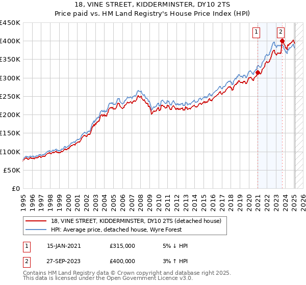 18, VINE STREET, KIDDERMINSTER, DY10 2TS: Price paid vs HM Land Registry's House Price Index