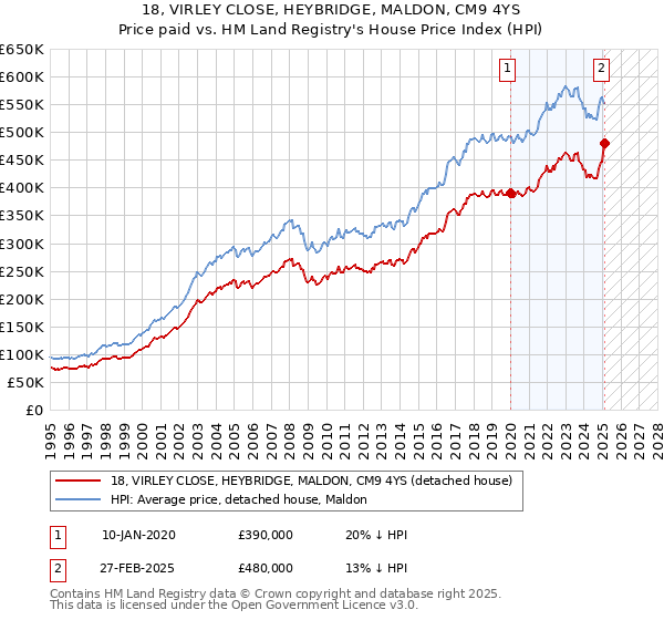 18, VIRLEY CLOSE, HEYBRIDGE, MALDON, CM9 4YS: Price paid vs HM Land Registry's House Price Index