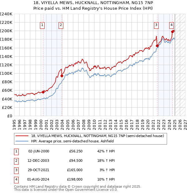 18, VIYELLA MEWS, HUCKNALL, NOTTINGHAM, NG15 7NP: Price paid vs HM Land Registry's House Price Index