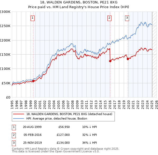 18, WALDEN GARDENS, BOSTON, PE21 8XG: Price paid vs HM Land Registry's House Price Index