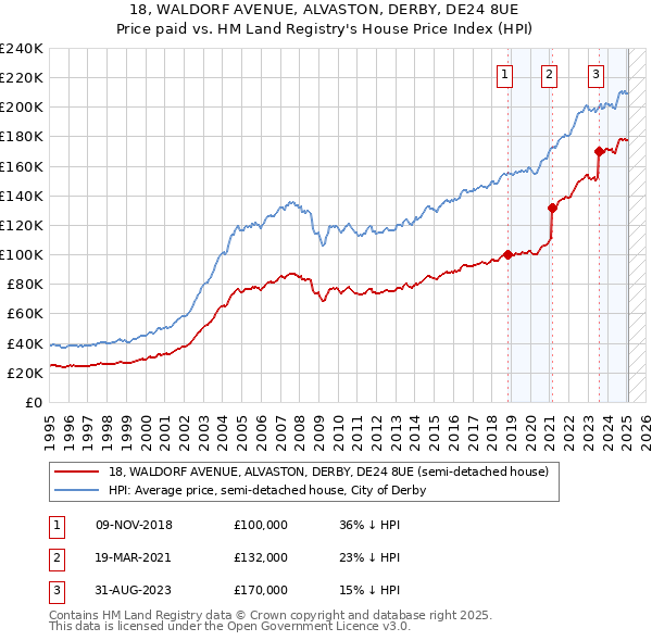 18, WALDORF AVENUE, ALVASTON, DERBY, DE24 8UE: Price paid vs HM Land Registry's House Price Index