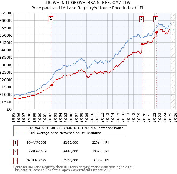 18, WALNUT GROVE, BRAINTREE, CM7 2LW: Price paid vs HM Land Registry's House Price Index