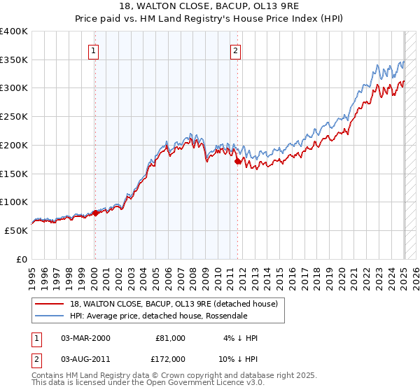 18, WALTON CLOSE, BACUP, OL13 9RE: Price paid vs HM Land Registry's House Price Index