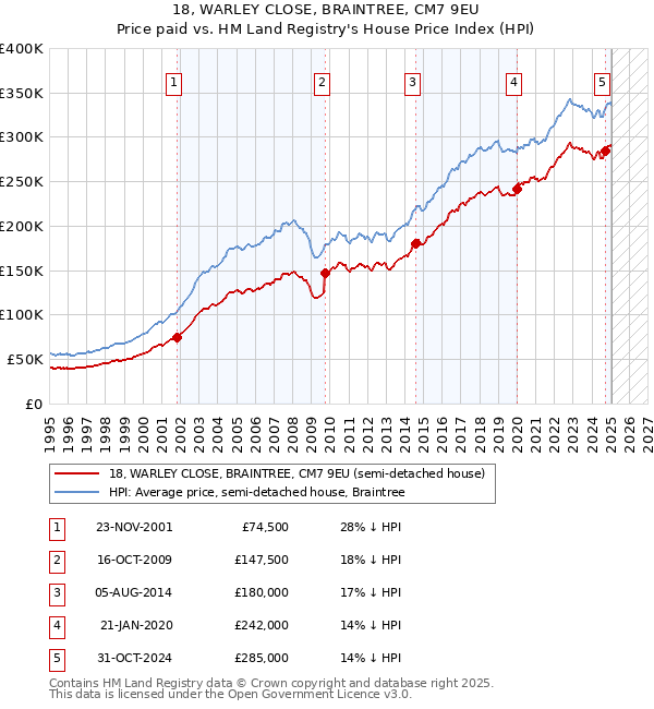 18, WARLEY CLOSE, BRAINTREE, CM7 9EU: Price paid vs HM Land Registry's House Price Index