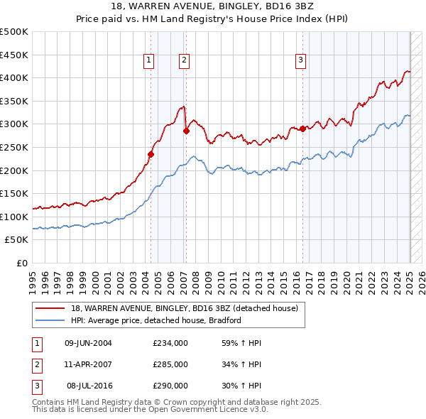 18, WARREN AVENUE, BINGLEY, BD16 3BZ: Price paid vs HM Land Registry's House Price Index