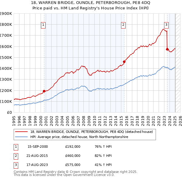 18, WARREN BRIDGE, OUNDLE, PETERBOROUGH, PE8 4DQ: Price paid vs HM Land Registry's House Price Index